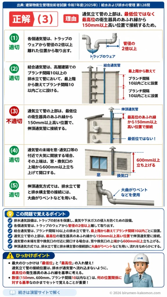 【ビル管過去問】令和7年度　問題128｜排水通気配管を解説する画像