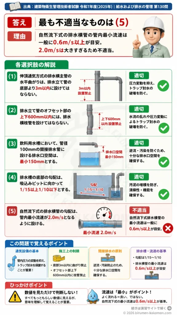 【ビル管過去問】令和7年度　問題130｜排水通気設備を解説する画像
