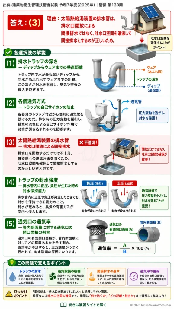 【ビル管過去問】令和7年度　問題133｜排水通気設備を解説する画像