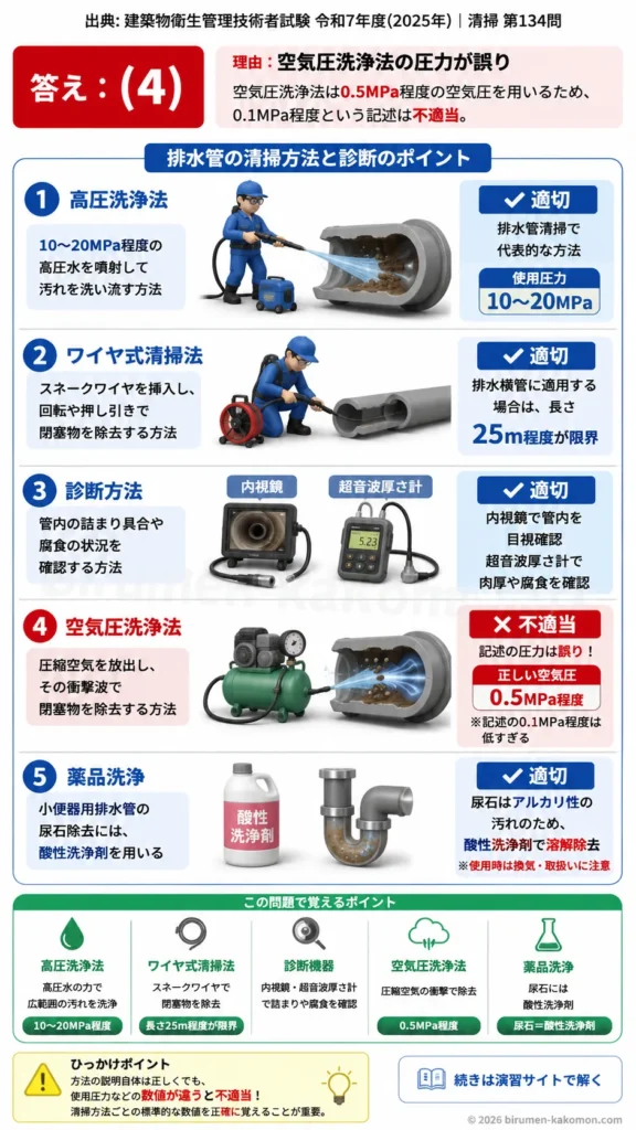 【ビル管過去問】令和7年度　問題134｜排水管の清掃点検を解説する画像