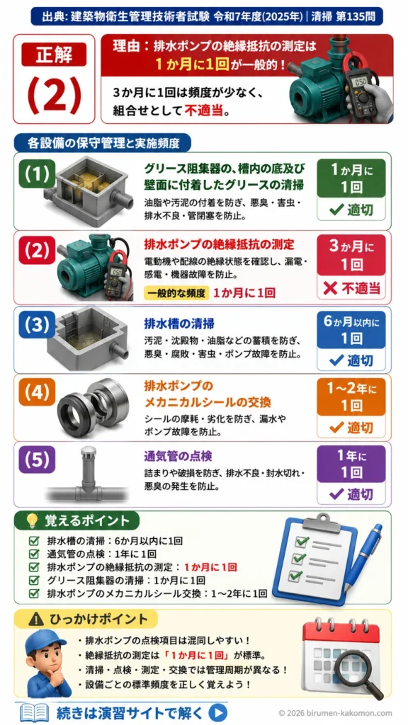 【ビル管過去問】令和7年度　問題135｜排水設備の保守管理を解説する画像