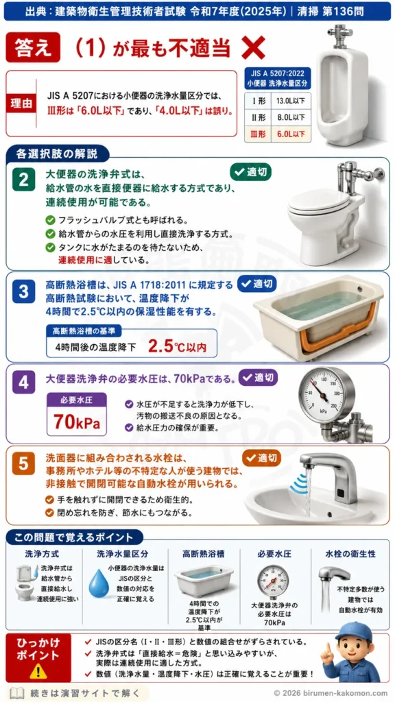 【ビル管過去問】令和7年度　問題136｜衛生器具設備を解説する画像