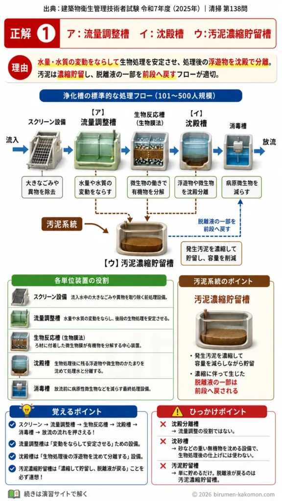 【ビル管過去問】令和7年度　問題138｜浄化槽処理方式を解説する画像