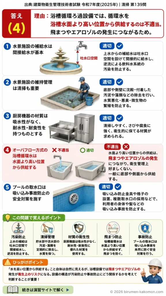 【ビル管過去問】令和7年度　問題139｜特殊設備管理を解説する画像