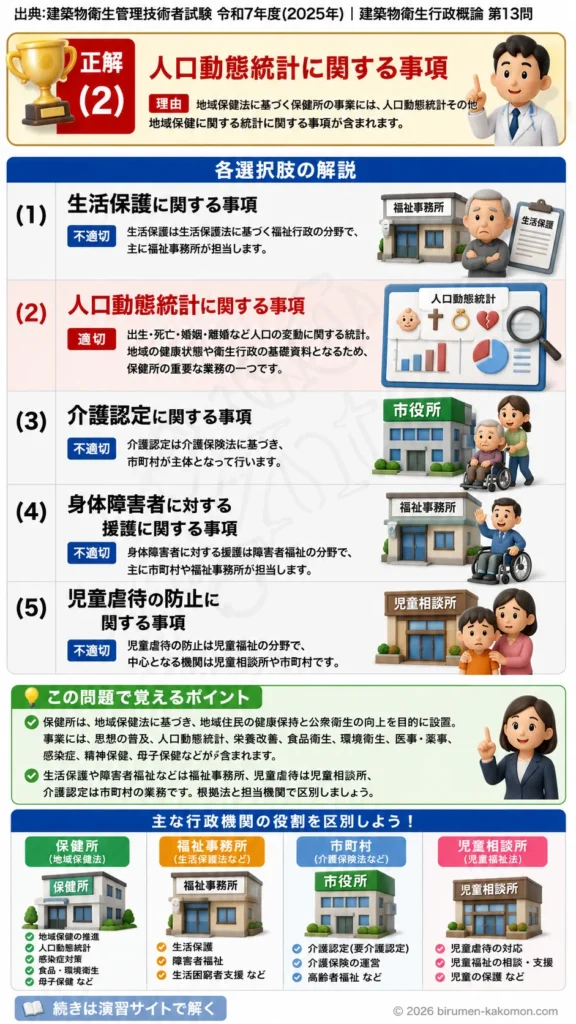 【ビル管過去問】令和7年度　問題13｜保健所の事業を解説する画像