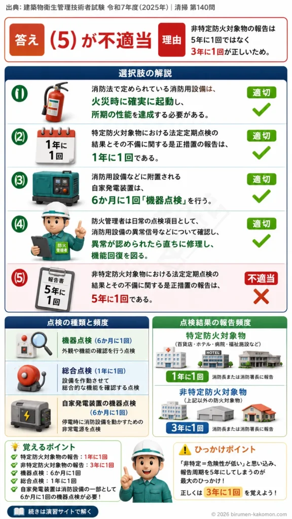 【ビル管過去問】令和7年度　問題140｜消防設備の保守管理を解説する画像