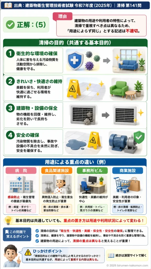 【ビル管過去問】令和7年度　問題141｜建築物衛生法と清掃目的を解説する画像