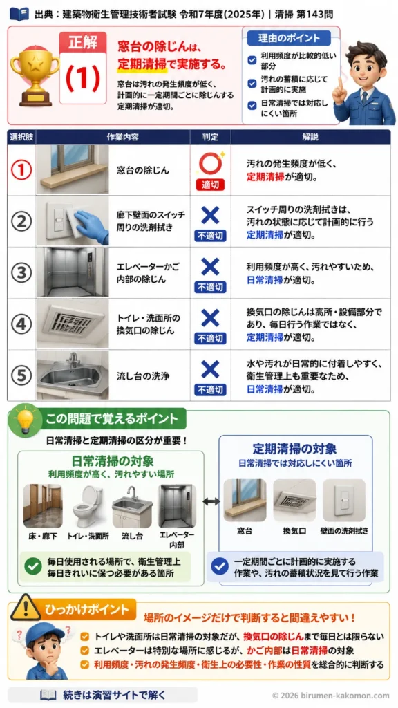 【ビル管過去問】令和7年度　問題143｜建築物清掃管理を解説する画像