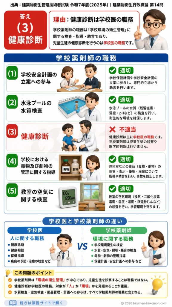 【ビル管過去問】令和7年度　問題14｜学校薬剤師の職務を解説する画像