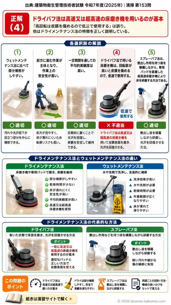 【ビル管過去問】令和7年度　問題153｜床維持剤ドライメンテナンスを解説する画像