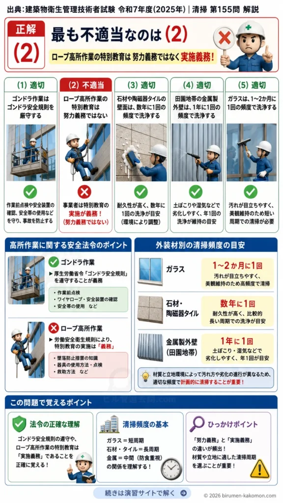 【ビル管過去問】令和7年度　問題155｜外装清掃を解説する画像