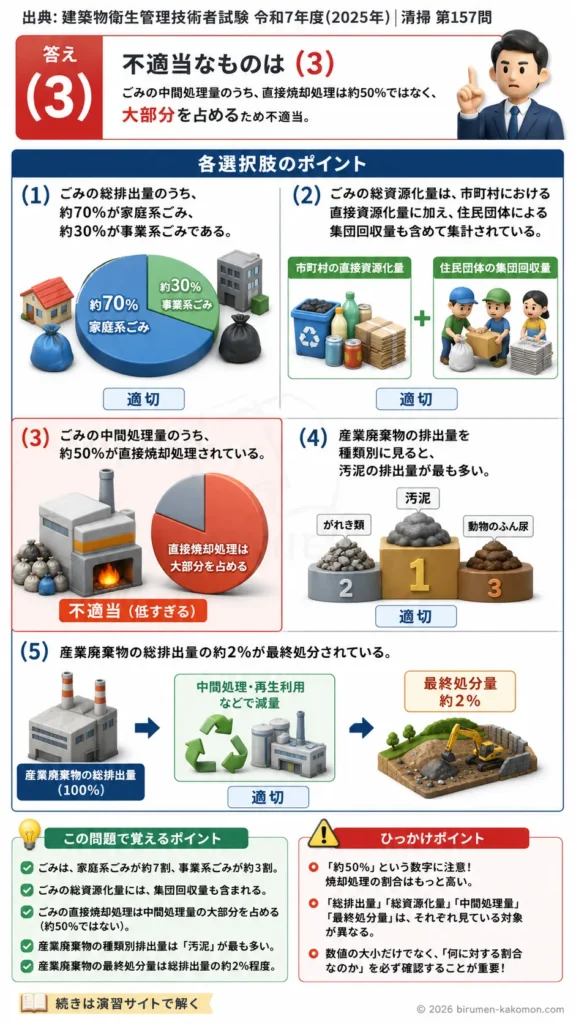 【ビル管過去問】令和7年度　問題157｜日本のごみ排出量と産業廃棄物を解説する画像