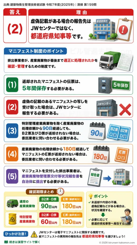 【ビル管過去問】令和7年度　問題159｜産業廃棄物マニフェスト制度を解説する画像