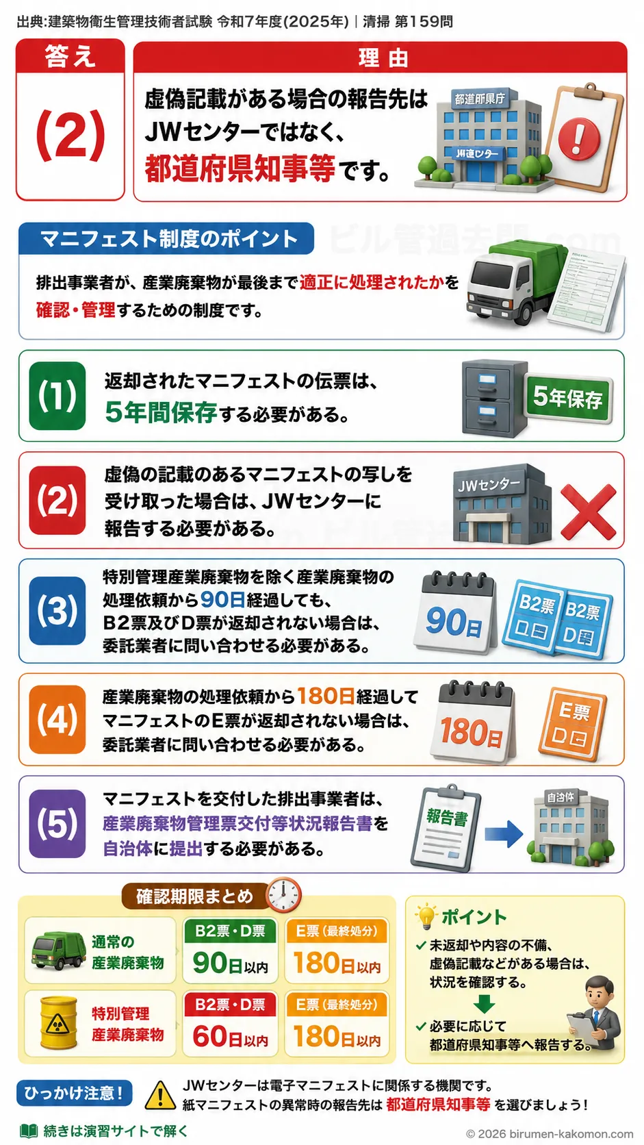 【ビル管過去問】令和7年度　問題159｜産業廃棄物マニフェスト制度を解説する画像