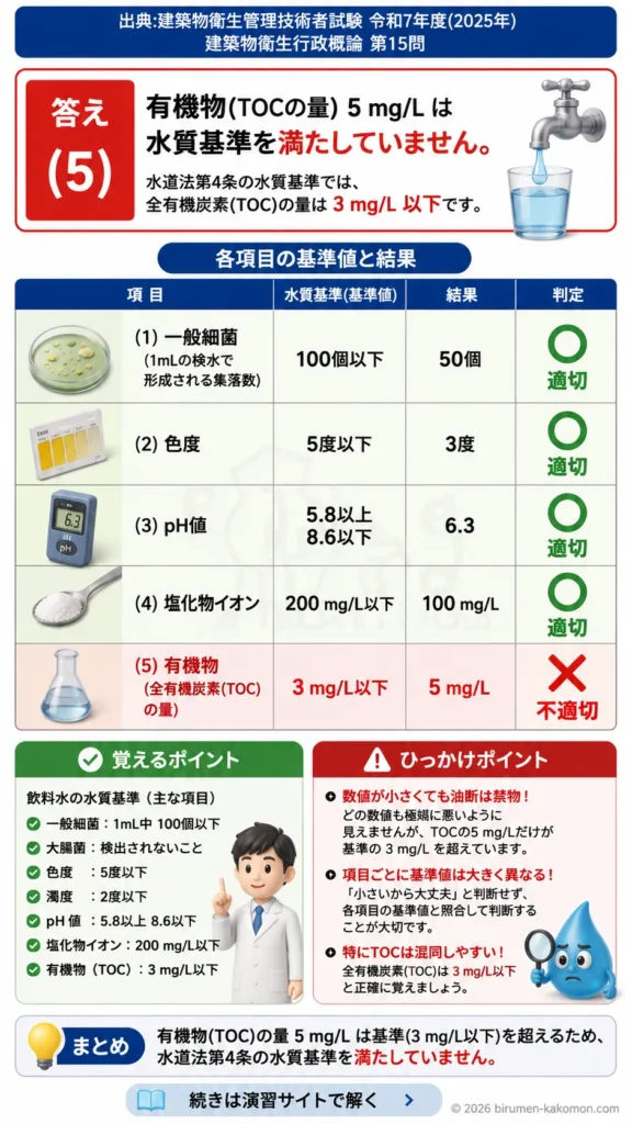 【ビル管過去問】令和7年度　問題15｜飲料水の水質基準を解説する画像