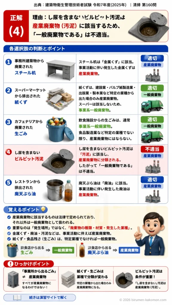 【ビル管過去問】令和7年度　問題160｜廃棄物処理法を解説する画像