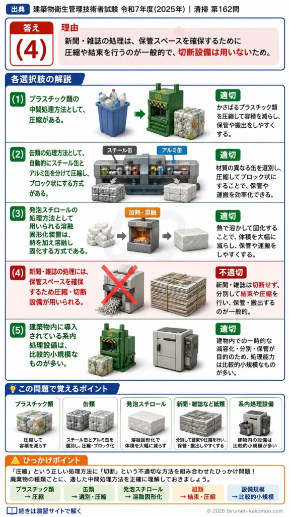 【ビル管過去問】令和7年度　問題162｜建築物内廃棄物の中間処理を解説する画像