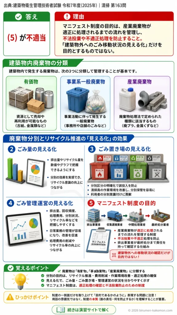 【ビル管過去問】令和7年度　問題163｜廃棄物分別とリサイクルを解説する画像