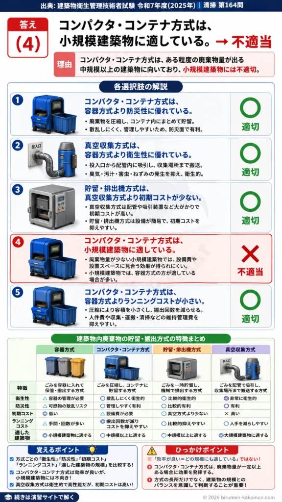 【ビル管過去問】令和7年度　問題164｜建築物内廃棄物の搬出方式を解説する画像