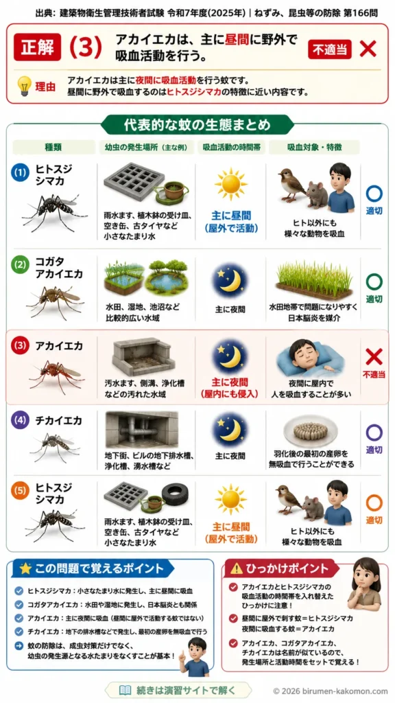 【ビル管過去問】令和7年度　問題166｜蚊の生態を解説する画像