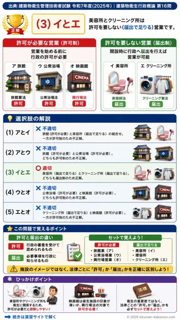 【ビル管過去問】令和7年度　問題16｜生活衛生関係営業の許可・届出を解説する画像