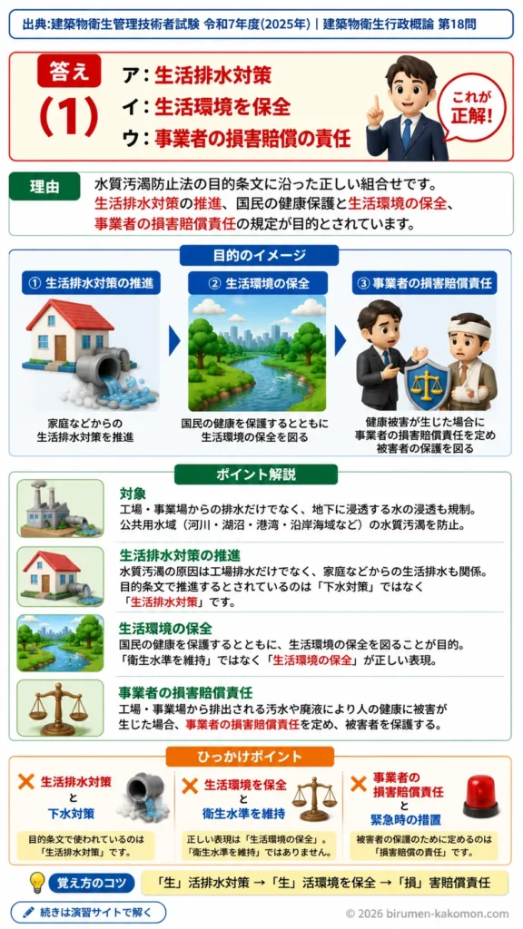【ビル管過去問】令和7年度　問題18｜水質汚濁防止法の目的条文を解説する画像