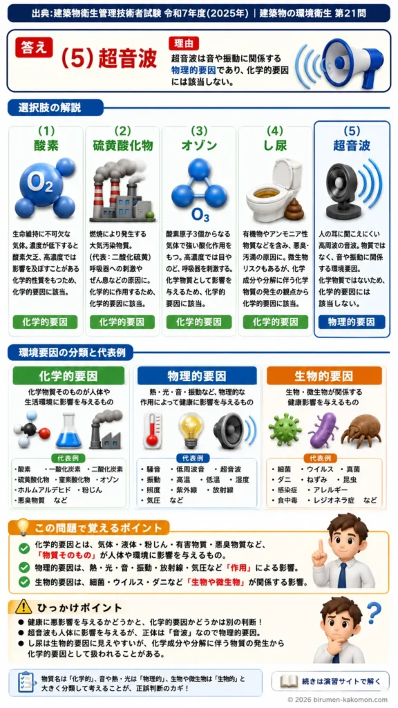 【ビル管過去問】令和7年度　問題21｜健康に影響を与える環境要因を解説する画像