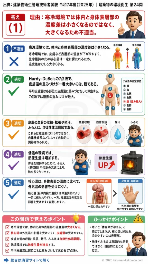 【ビル管過去問】令和7年度　問題24｜体温調節の仕組みを解説する画像