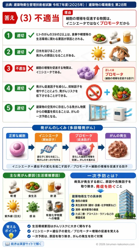 【ビル管過去問】令和7年度　問題28｜発がん要因を解説する画像