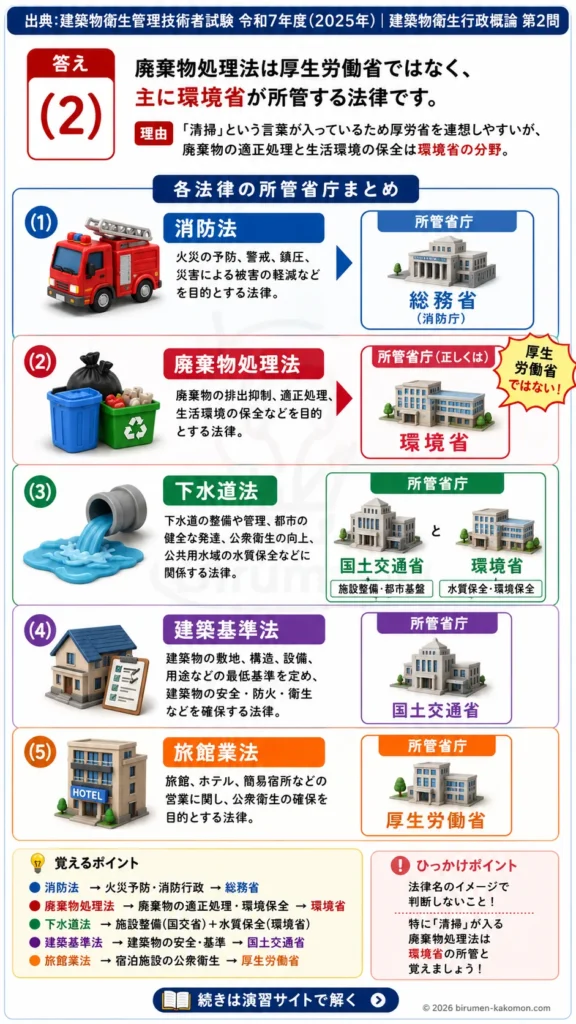 【ビル管過去問】令和7年度　問題2｜法律と行政機関を解説する画像