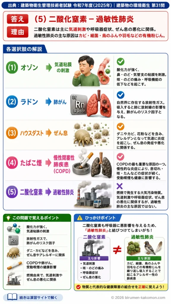 【ビル管過去問】令和7年度　問題31｜空気汚染物質と人体影響を解説する画像
