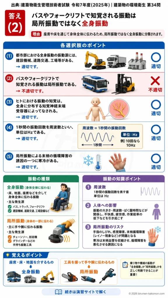 【ビル管過去問】令和7年度　問題34｜振動障害を解説する画像
