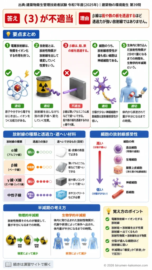 【ビル管過去問】令和7年度　問題39｜電離放射線を解説する画像