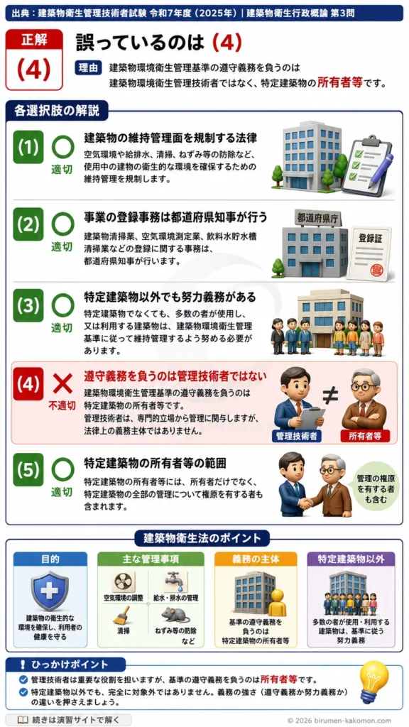 【ビル管過去問】令和7年度　問題3｜建築物衛生法を解説する画像