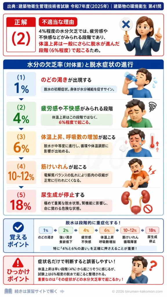 【ビル管過去問】令和7年度　問題41｜脱水と体内水分バランスを解説する画像