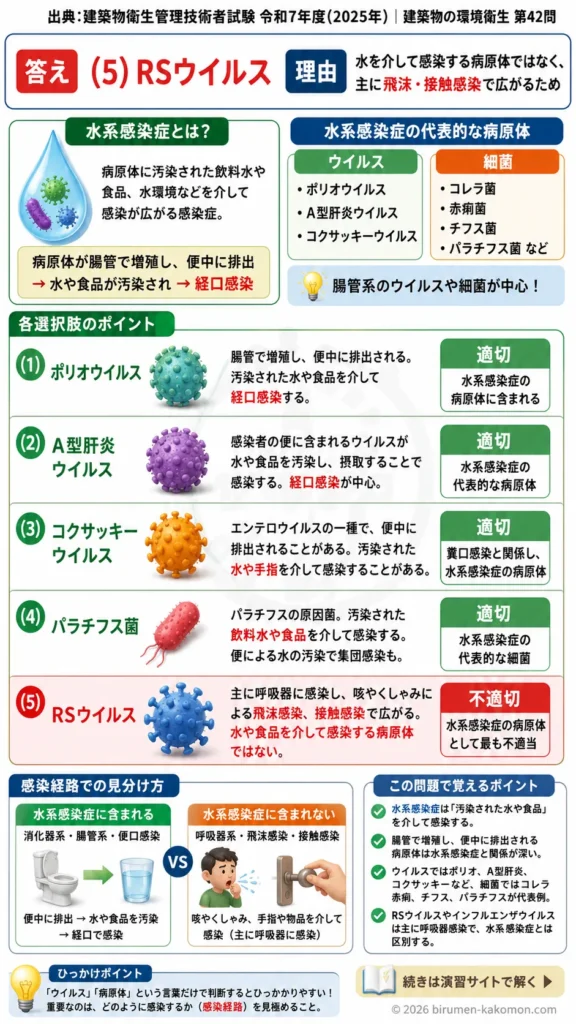 【ビル管過去問】令和7年度　問題42｜水系感染症の病原体を解説する画像