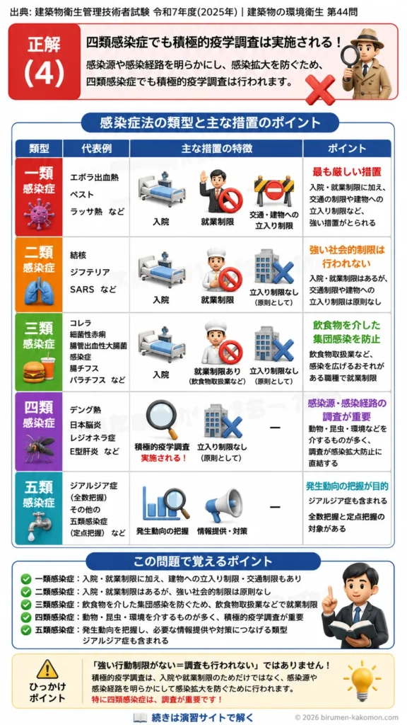 【ビル管過去問】令和7年度　問題44｜感染症法の分類を解説する画像