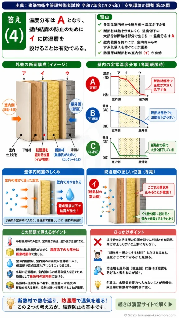 【ビル管過去問】令和7年度　問題48｜壁体内温度分布を解説する画像