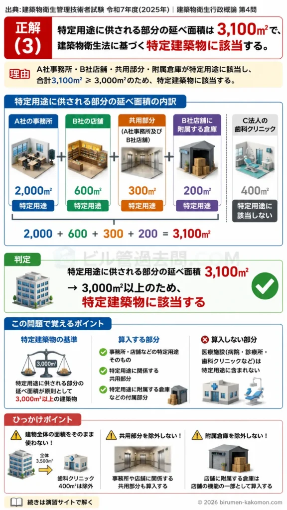 【ビル管過去問】令和7年度　問題4｜複合用途の建築物を解説する画像