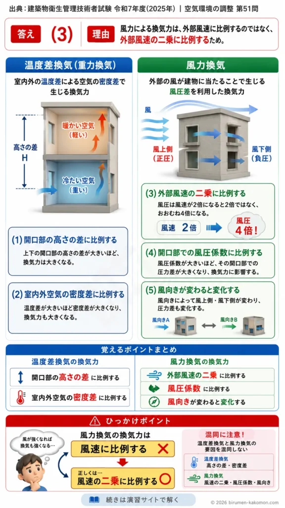 【ビル管過去問】令和7年度　問題51｜自然換気の換気力（温度差換気・風力換気）を解説する画像