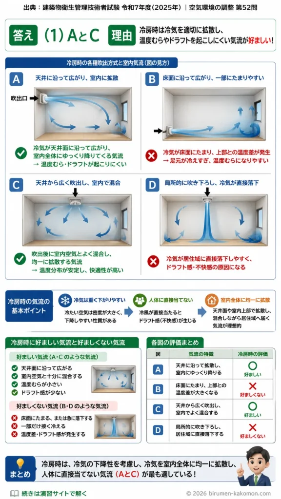 【ビル管過去問】令和7年度　問題52｜冷房時の吹出方式と室内気流を解説する画像 (2)