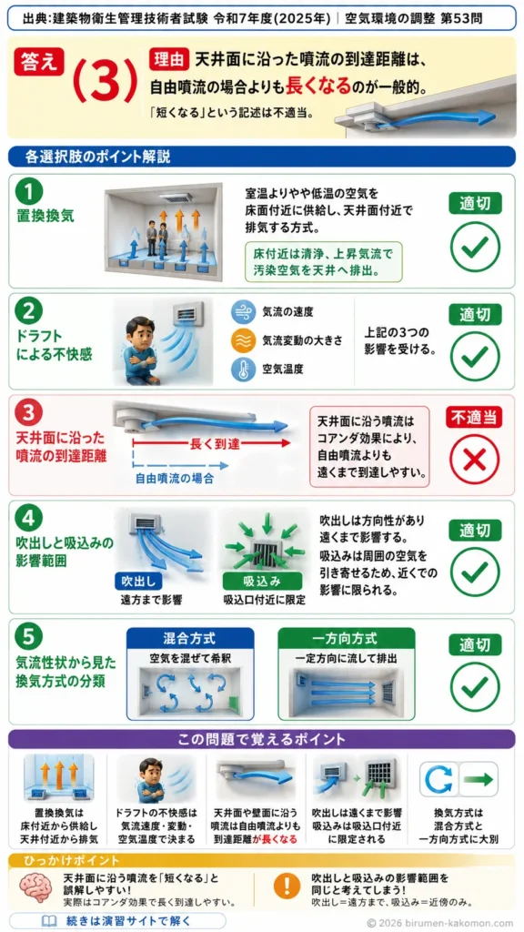 【ビル管過去問】令和7年度　問題53｜室内気流の基本を解説する画像