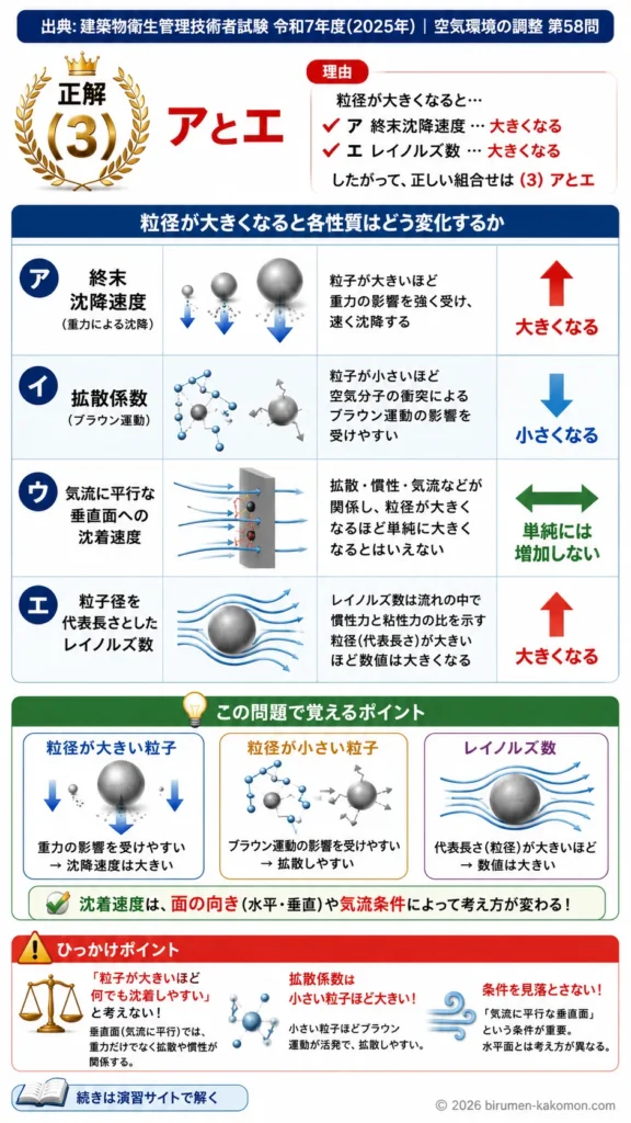 【ビル管過去問】令和7年度　問題58｜浮遊粒子の沈降・拡散を解説する画像