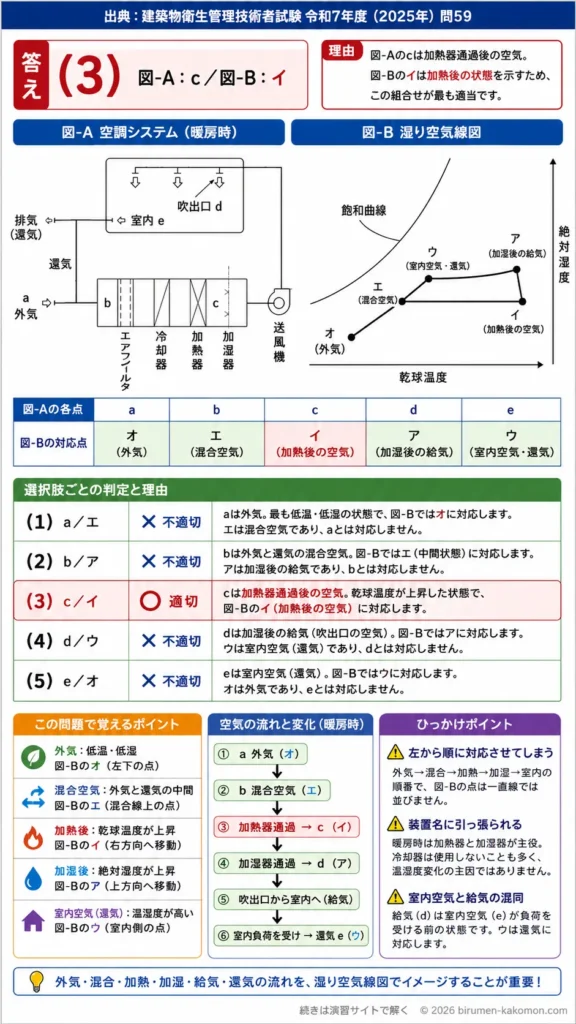 【ビル管過去問】令和7年度　問題59｜空気調和と湿り空気線図を解説する画像