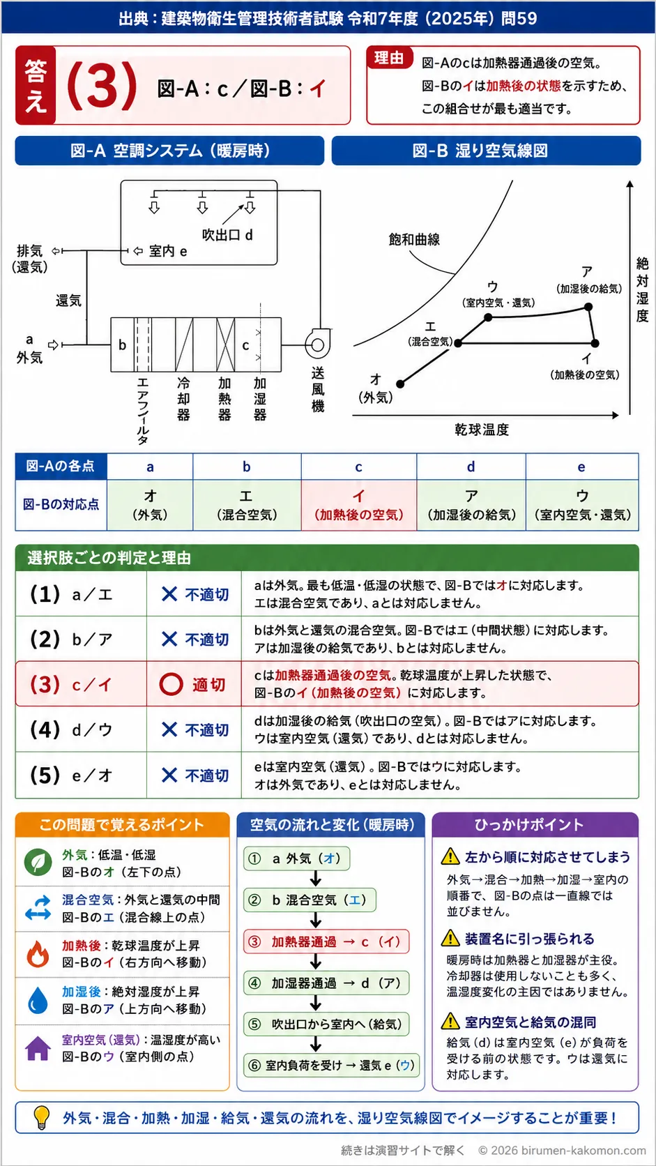 【ビル管過去問】令和7年度　問題59｜空気調和と湿り空気線図を解説する画像