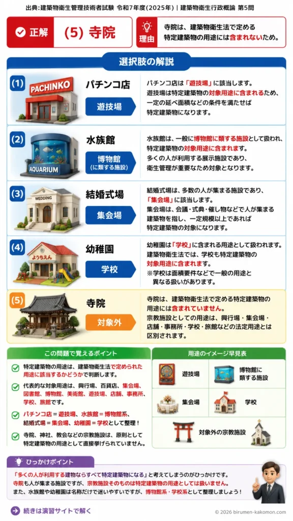 【ビル管過去問】令和7年度　問題5｜特定建築物の用途を解説する画像