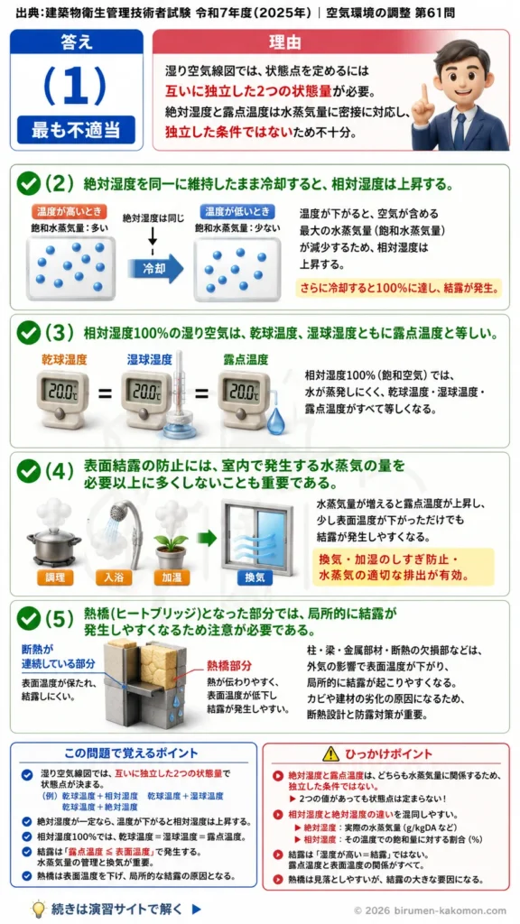 【ビル管過去問】令和7年度　問題61｜湿り空気と結露を解説する画像