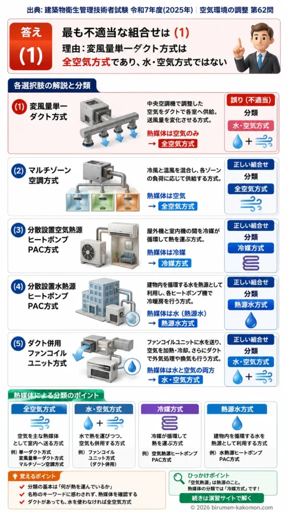 【ビル管過去問】令和7年度　問題62｜空気調和方式（中央方式・個別方式）を解説する画像
