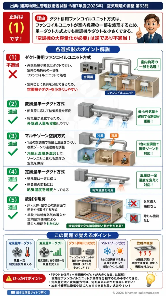【ビル管過去問】令和7年度　問題63｜中央方式空調を解説する画像