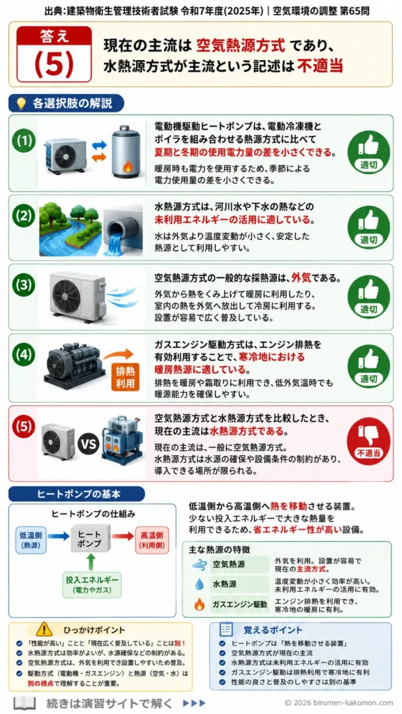 【ビル管過去問】令和7年度　問題65｜ヒートポンプの仕組みを解説する画像